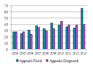 Bar chart depicting the number of Ontario Review Board appeals filed and disposed each year from 2004 to 2013.