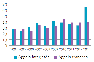 Diagramme à colonnes qui illustre le nombre d’appels de décisions de la Commission ontarienne d’examen qui ont été interjetés et tranchés chaque année, de 2004 à 2013. 