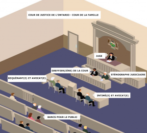 Disposition de la salle d’audience