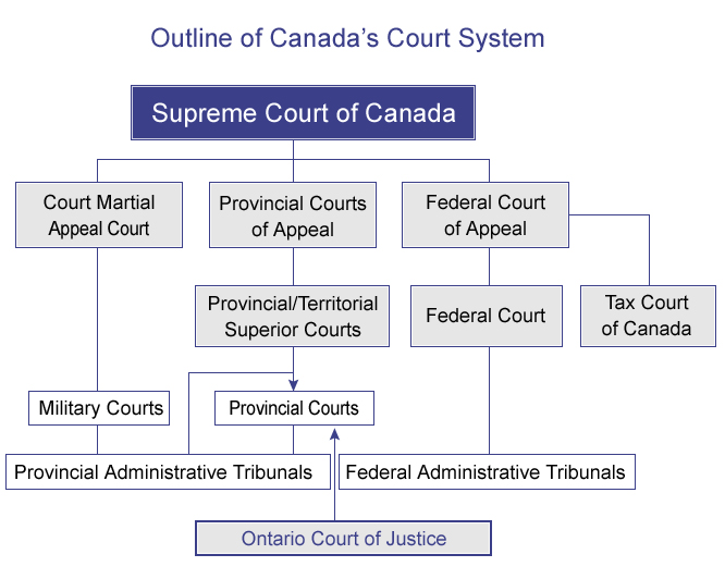 Canada Court System