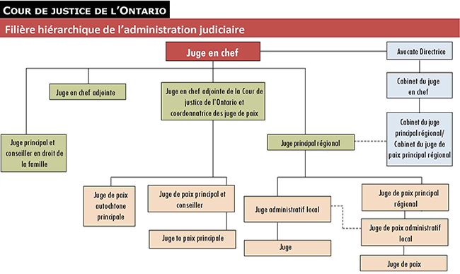 Filière hiérarchique de l’administration judiciaire